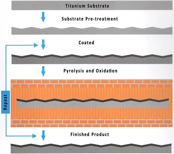 Factory Price pH 1-14 Mmo Coating Basket Titanium Anode for Non-Ferrous Metals Electrolytic Extraction