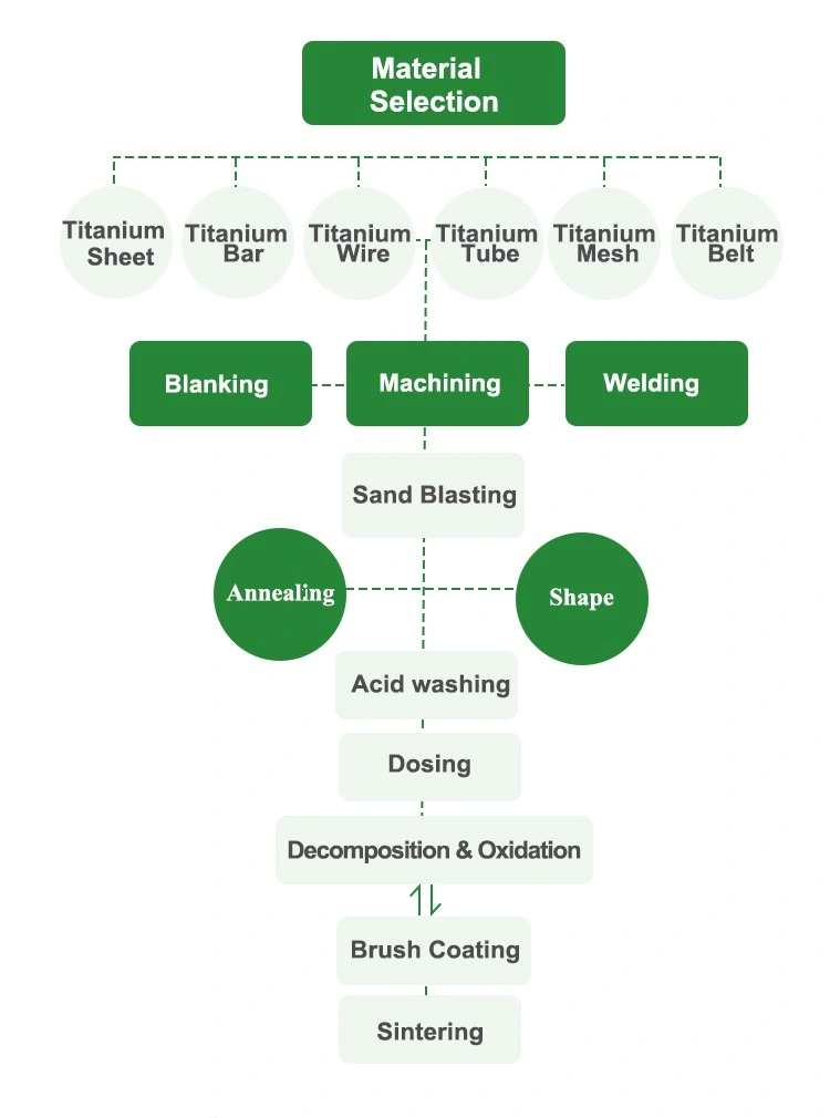 Mmo Coated Titanium Mesh Anode Aluminum Electrowinning Electrolytic Copper Electrolysis Disinfection Electrodeionisation Desalination Reverse Osmosis