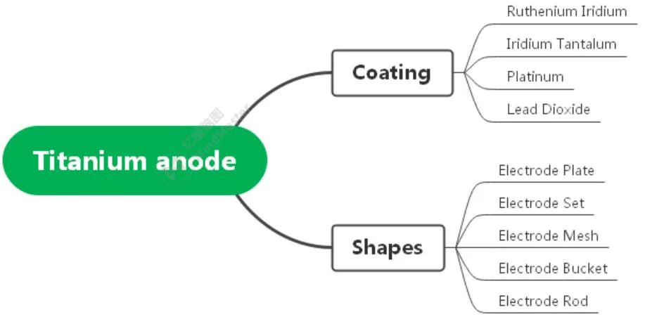 Factory Price pH 1-14 Mmo Coating Basket Titanium Anode for Non-Ferrous Metals Electrolytic Extraction